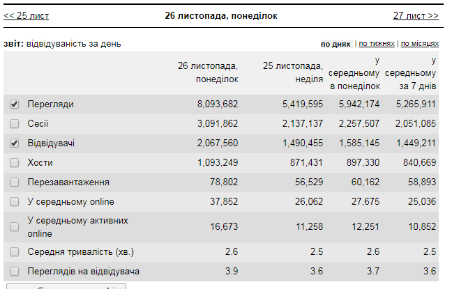 OBOZREVATEL встановив суперрекорд: вражаючі цифри