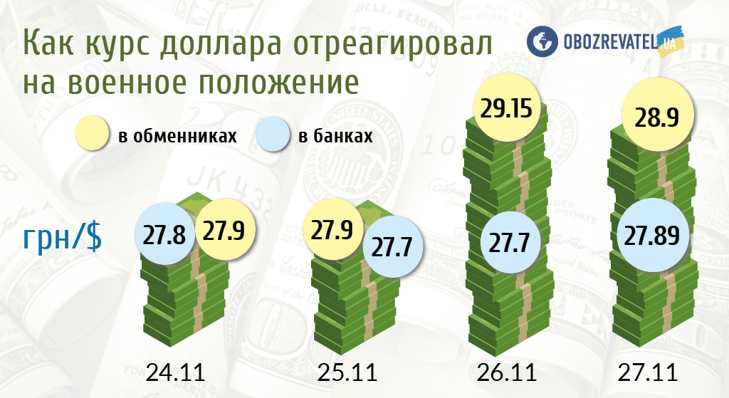 В Украине подешевеет доллар: когда можно будет покупать и не переплачивать