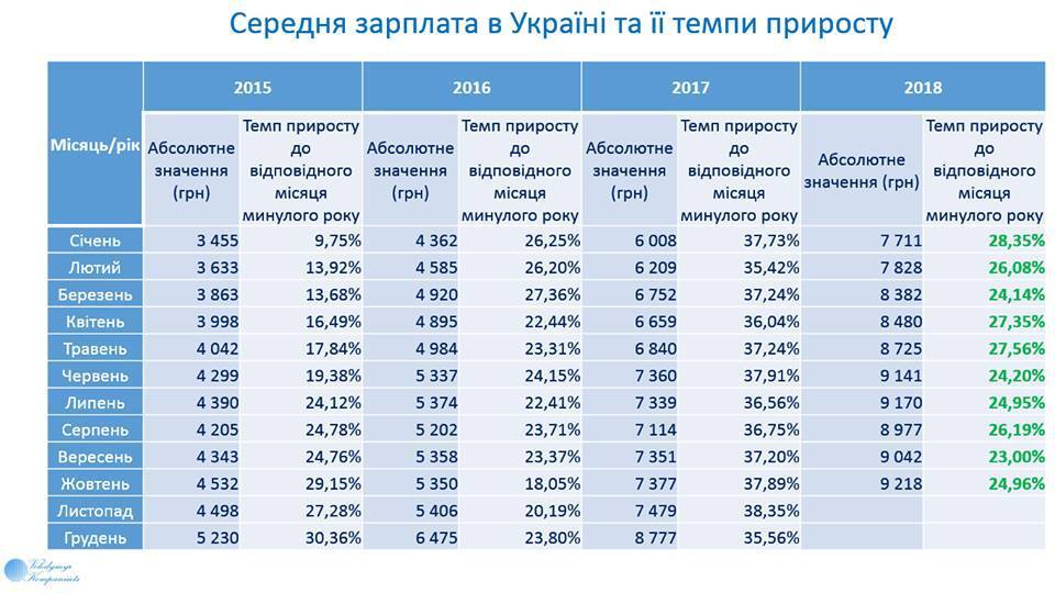 В Украине выросли средние зарплаты: кто зарабатывает больше всех