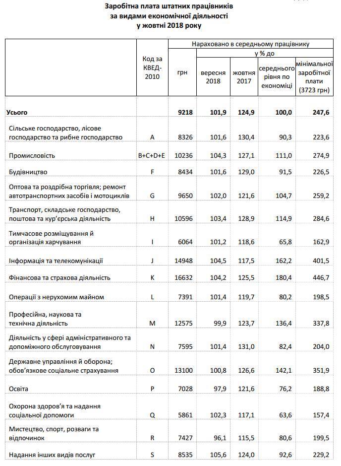 В Україні виросли середні зарплати: хто заробляє найбільше