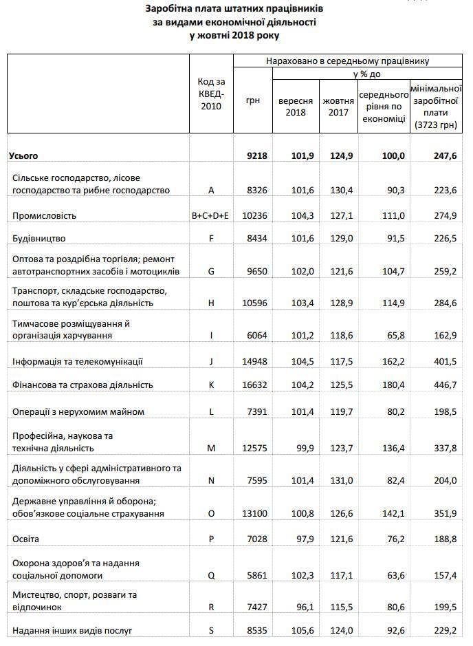 В Украине выросли средние зарплаты: кто зарабатывает больше всех