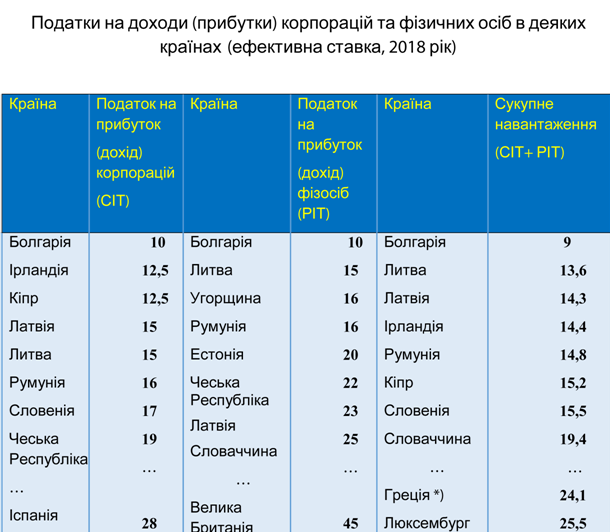 Система налогообложения должна учитывать украинскую специфику – Тимошенко