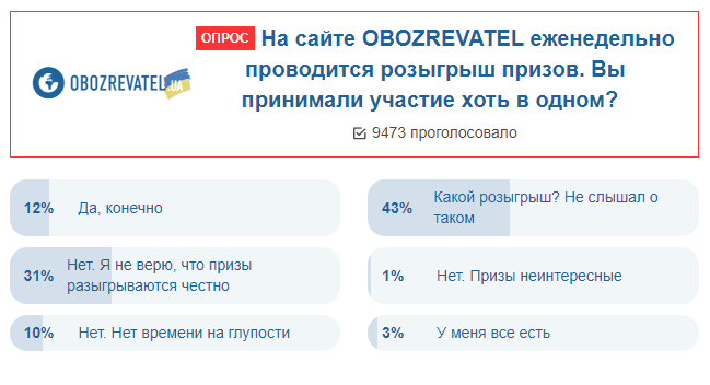 Українці перестали вірити в розіграші: результати опитування