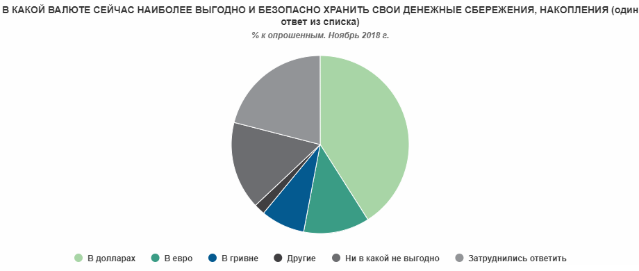 Українці назвали найнадійнішу валюту для заощаджень