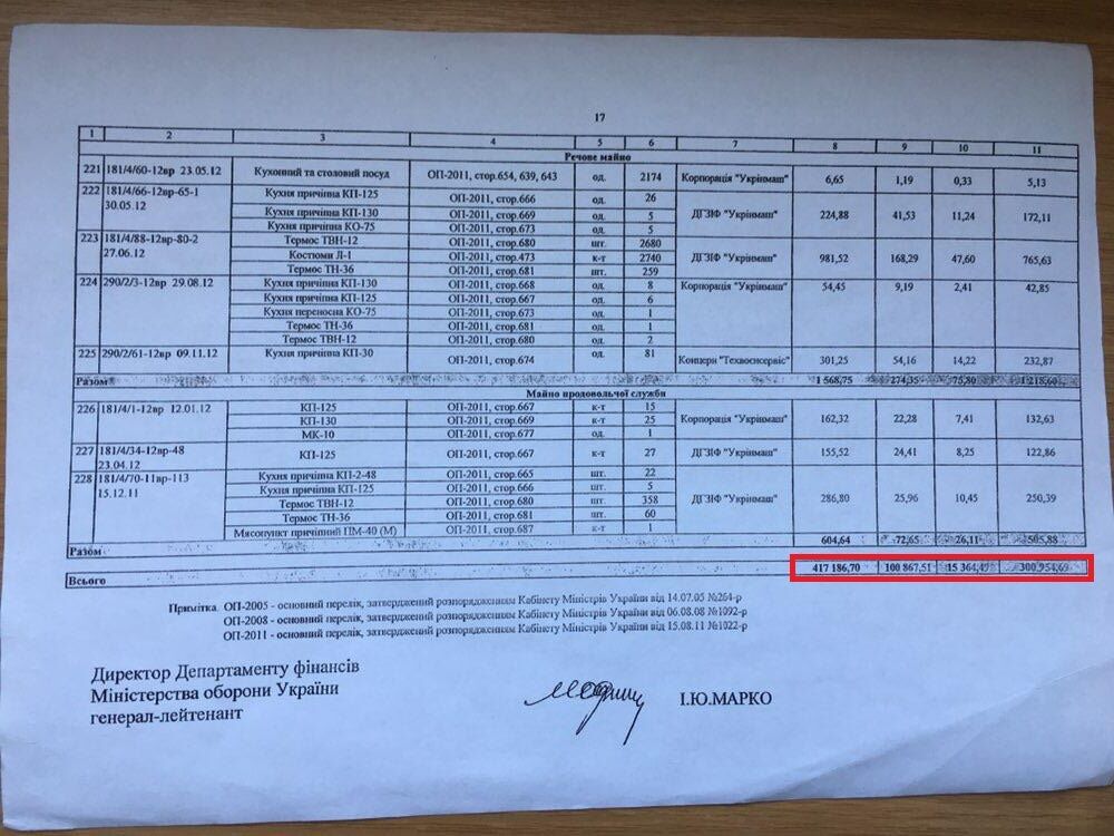 У 2012 році Україна продала армійського майна на 417 мільйонів гривень. У бюджет надійшло лише 300 мільйонів. Решта "розпорошилася" між компаніями, через які техніка продавалася