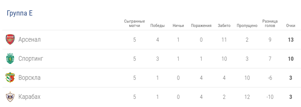 Досрочный плей-офф "Динамо": Украина в 5-м туре ЛЕ