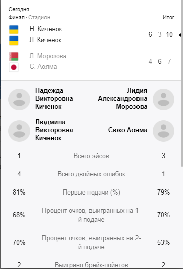 Украинки выиграли итоговый теннисный турнир