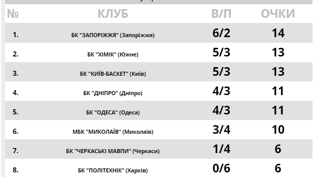 Гостьовий виклик для "Дніпра": анонс Суперліги Парі-Матч