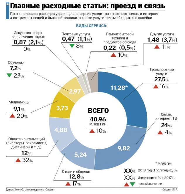 Из-за безвиза: расходы украинцев на транспорт и связь взлетели
