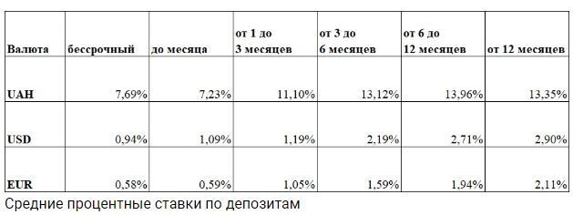 В Україні подорожчали депозити: у якій валюті краще зберігати заощадження