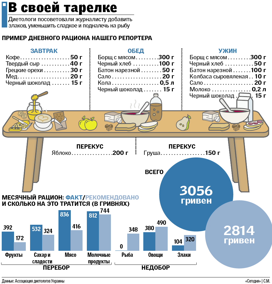 Багато цукру й мало фруктів: що їдять і скільки витрачають на продукти українці