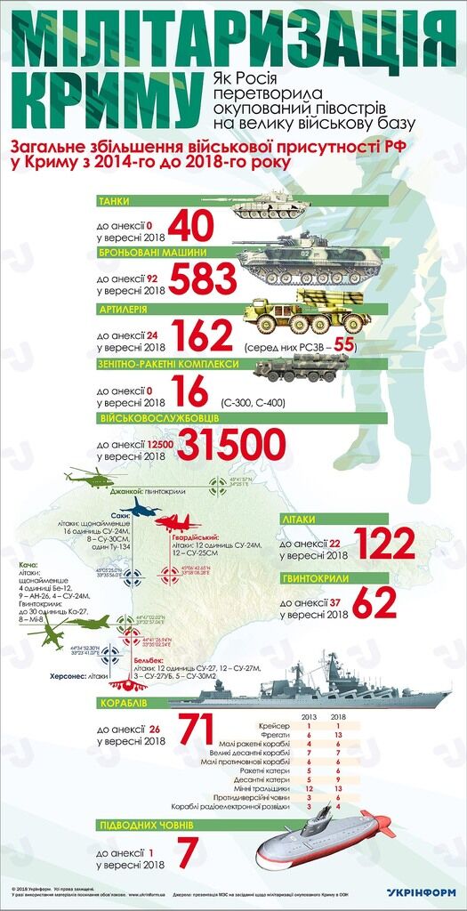 Окупанти перетворили Крим на величезну військову базу: опубліковано інфографіку