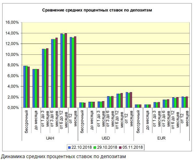 В Україні подорожчали депозити: у якій валюті краще зберігати заощадження