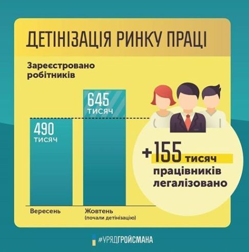 Легализация рынка труда: в Украине "из тени" вывели сотни тысяч рабочих