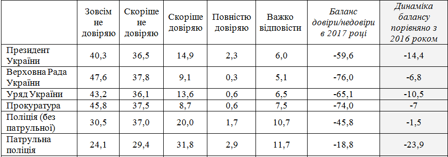 ''Викинули 90% нормальних людей'': реформа поліції в Україні з тріском провалилася