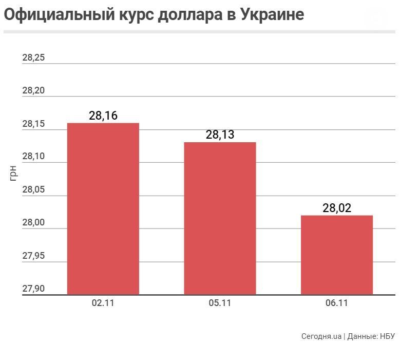 В Украине курс доллара опустился ниже психологической отметки