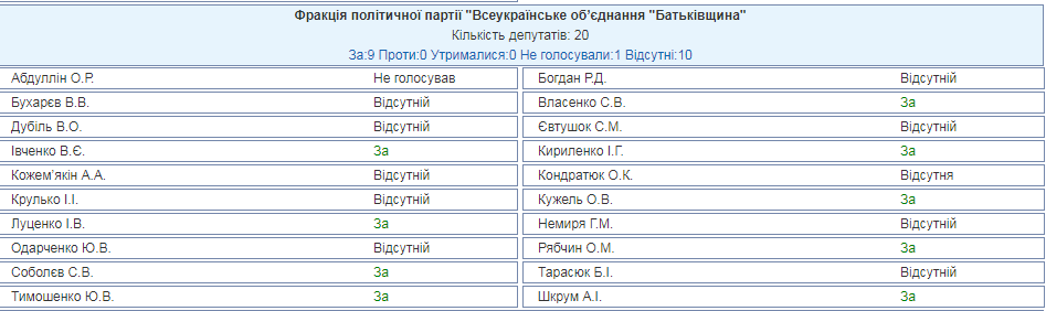 Рада не поддержала отставку Луценко: подробности голосования