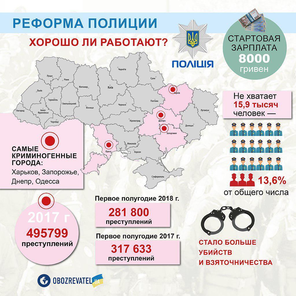 ''Викинули 90% нормальних людей'': реформа поліції в Україні з тріском провалилася