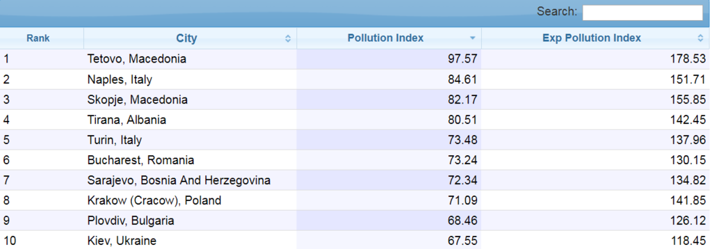 Українське місто потрапило до рейтингу найбрудніших в Європі