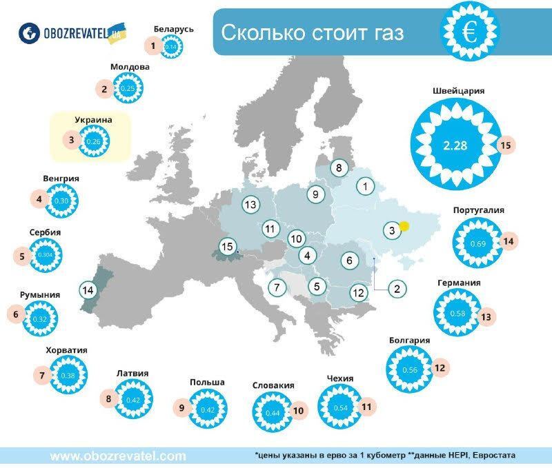 Украина закупила газ по рекордно высокой цене: озвучена сумма