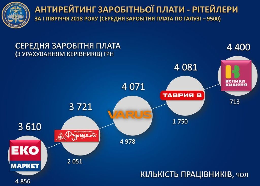 Украинские супермаркеты уличили в самых низких зарплатах: опубликован антирейтинг