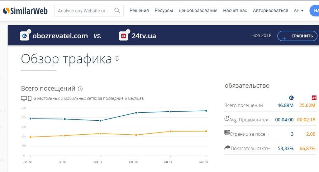OBOZREVATEL — перший у рейтингах українських ЗМІ за підсумками листопада 2018