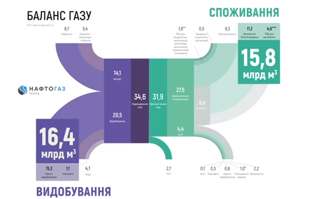 Навіть з урахуванням всіх податків вартість газу має становити 3,55 грн за кубометр, а не 8,55 грн — Тимошенко