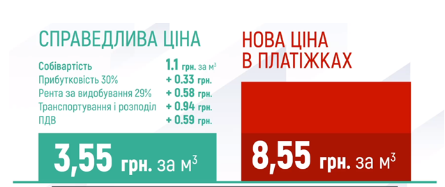 Навіть з урахуванням всіх податків вартість газу має становити 3,55 грн за кубометр, а не 8,55 грн — Тимошенко