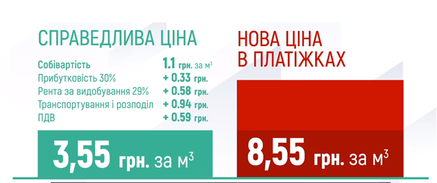 Даже с учетом всех налогов стоимость газа должна составлять 3,55 грн за кубометр, а не 8,55 грн – Тимошенко