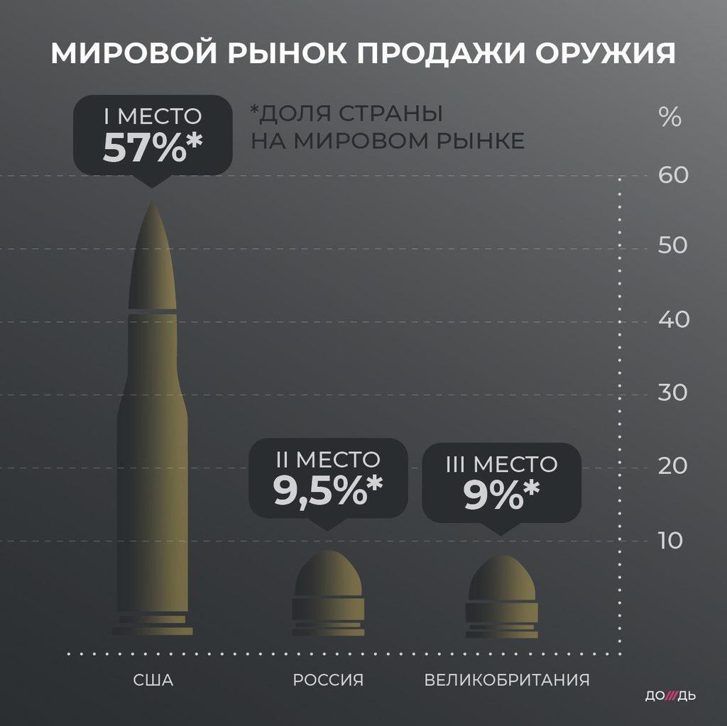 Названы крупнейшие торговцы оружием в мире: Россия попала в рейтинг