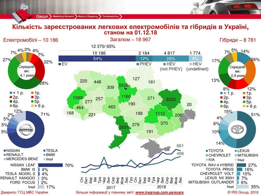 Українці пересіли на електрокари і ''гібриди'': встановлено рекорд