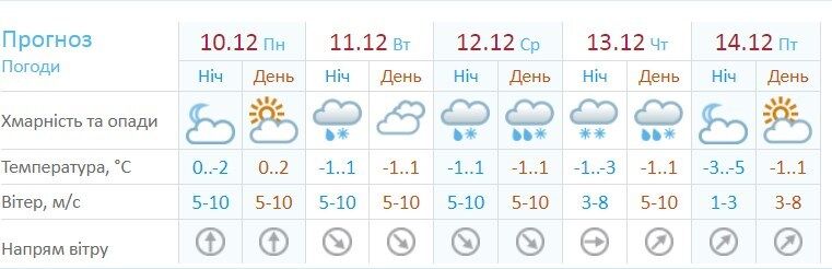 До Києва іде циклон: синоптики уточнили прогноз погоди на тиждень