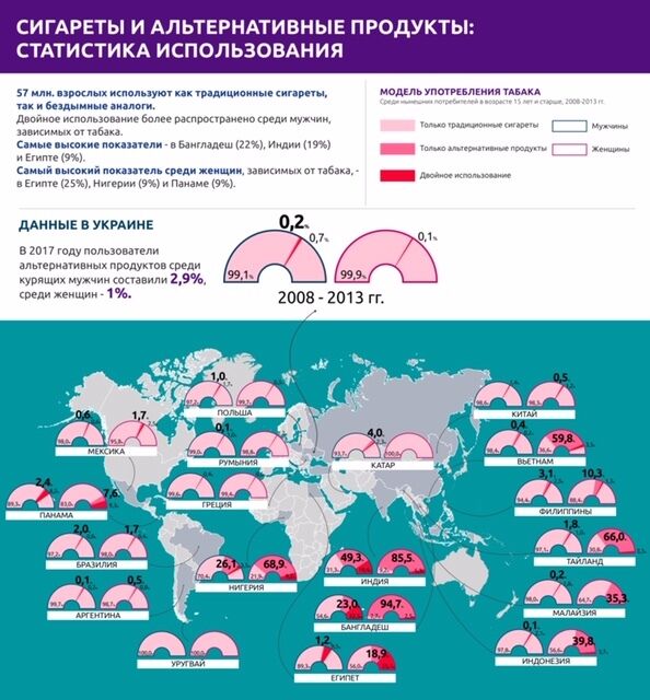 Эпидемия курения в Украине: названы методы борьбы от ВОЗ