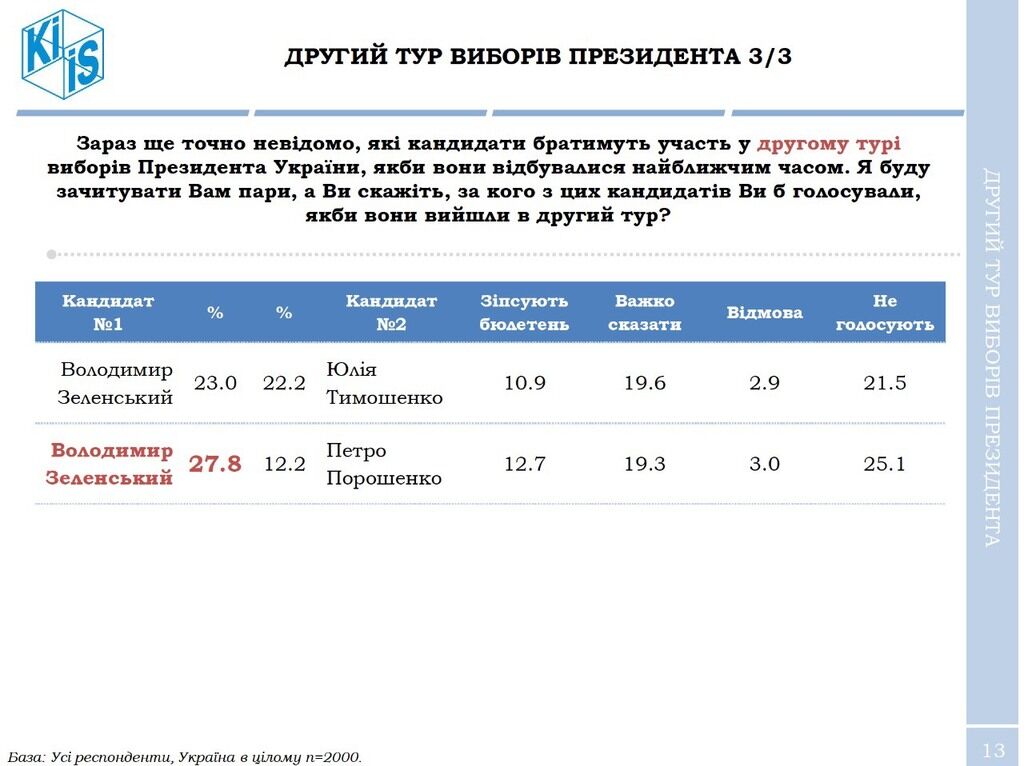 Президентский рейтинг Зеленского превысил 14% – опрос