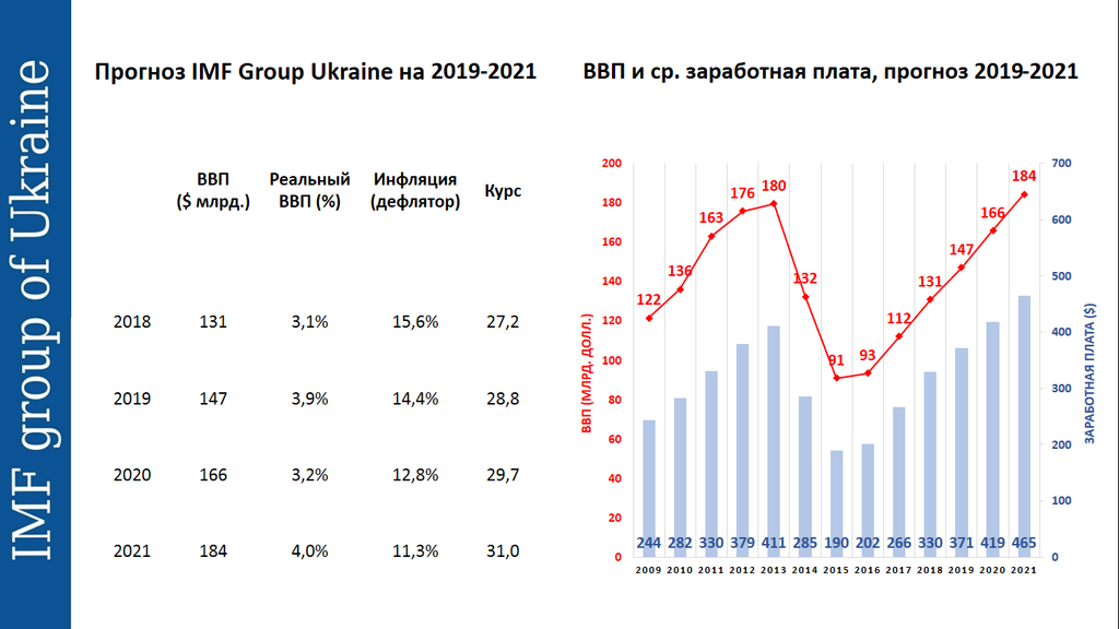 Украинская экономика вернется на довоенный уровень: озвучены сроки