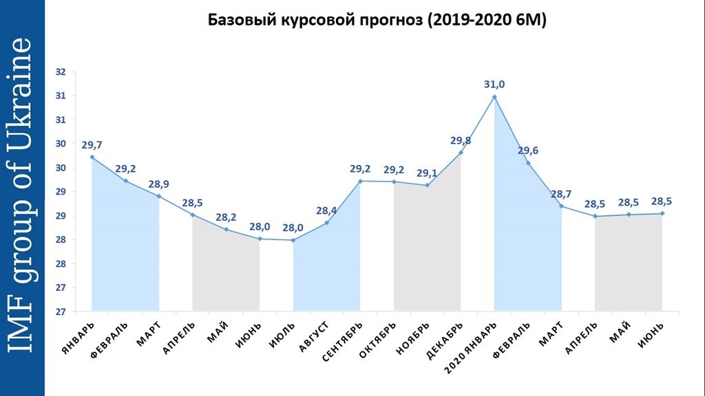 Українська економіка повернеться на довоєнний рівень: озвучені терміни