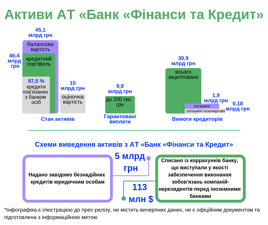 Вивели 5 млрд: розкрито схему банкрутства великого українського банку