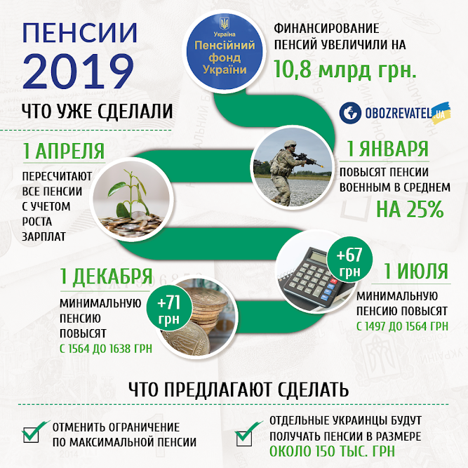 Пересчет пенсий в Украине: на сколько и когда повысят выплаты 