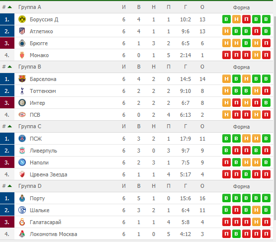 Виліт Росії і камбек "Ліверпуля": результати Ліги чемпіонів 11 грудня