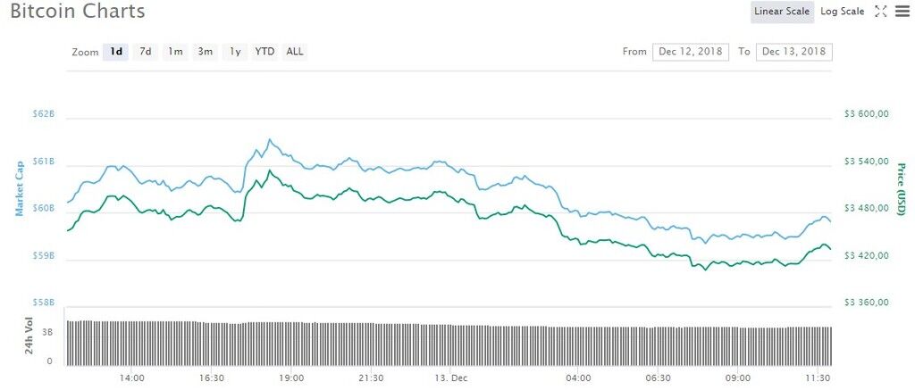 Курс биткоина