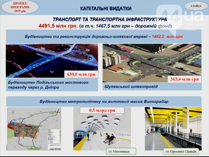 Метро на Виноградар, Шулявський міст і будинки АТОвцям: на що піде бюджет Києва у 2019 році