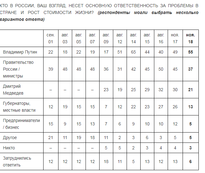 Обвиняют Путина: россияне массово пожаловались на ухудшение жизни