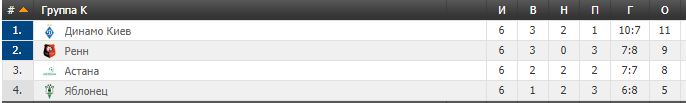 "Динамо" проиграло в последнем туре Лиги Европы