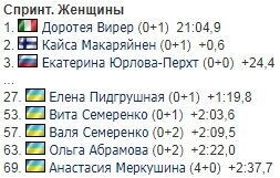 2-й етап Кубка світу з біатлону: всі результати