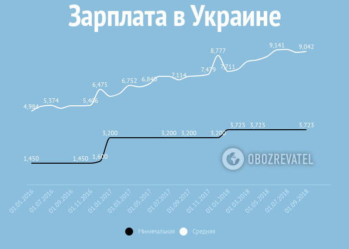 Каждый пятый украинец получит прибавку: как разбогатеем в 2019-м