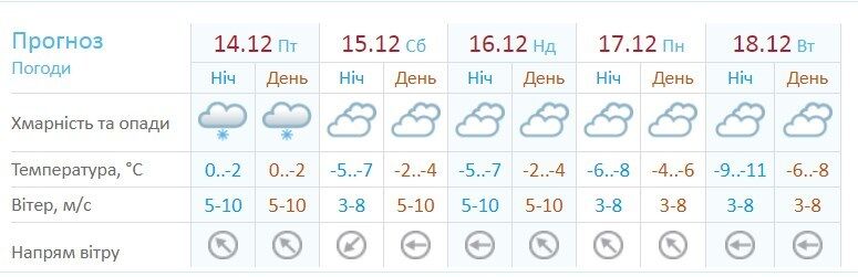 Посилення морозів і ожеледиця: синоптики уточнили прогноз погоди на вихідні в Києві