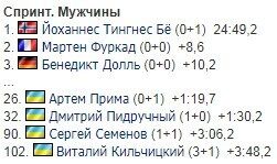 Програш Фуркада: результати спринту на Кубку світу з біатлону