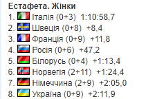 2-й этап Кубка мира по биатлону: все результаты