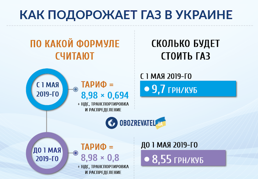 В Україні знову перерахують тариф на газ: скільки коштуватиме в 2019-му