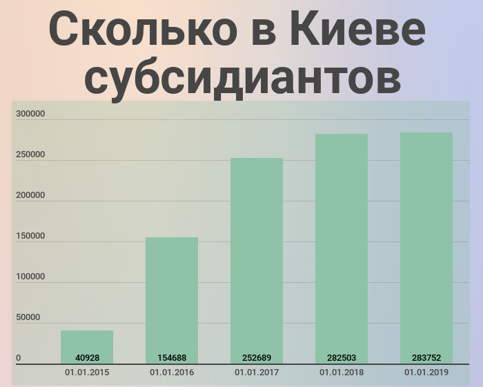 На что потратят деньги киевлян в 2019-м: новый мост, метро и зарплаты по 15 тысяч